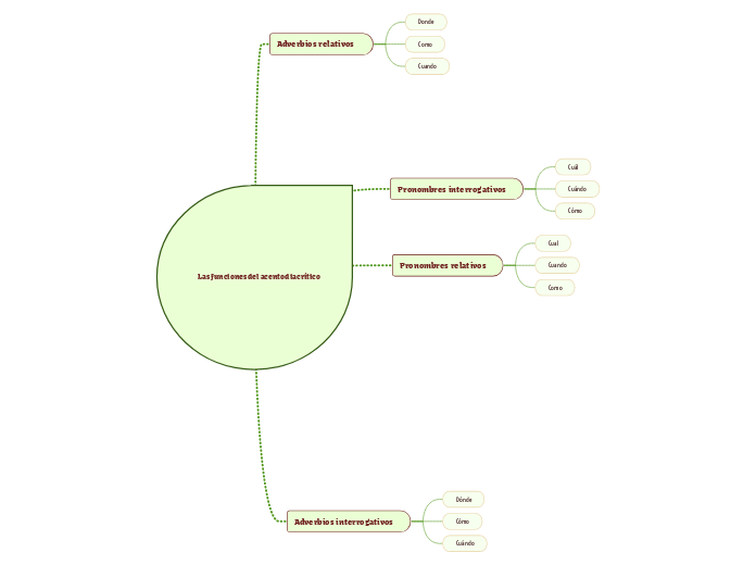 Las funciones del acento diacrítico Mind Map